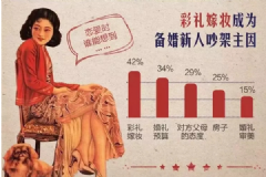 中国婚礼平均彩礼8万起，彩礼该怎么给女方？[多图]
